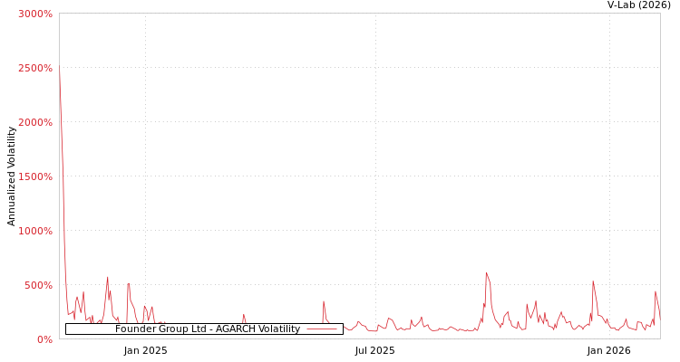 graph of Founder Group Ltd AGARCH