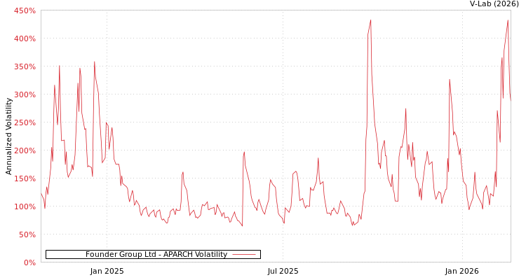 graph of Founder Group Ltd APARCH