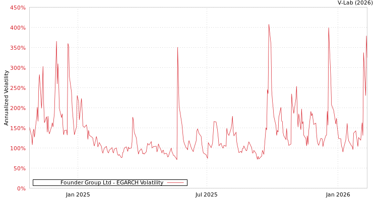 graph of Founder Group Ltd EGARCH