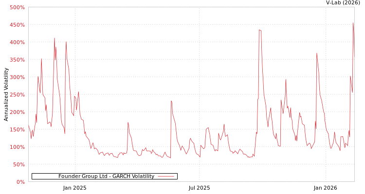 graph of Founder Group Ltd GARCH