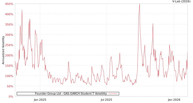graph of Founder Group Ltd GAS-GARCH-T