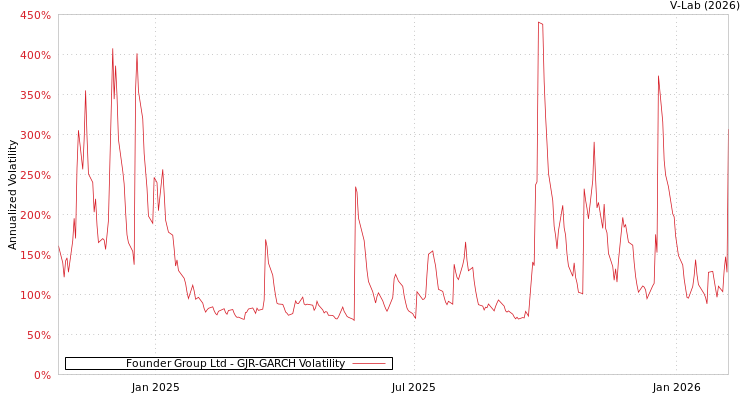 graph of Founder Group Ltd GJR-GARCH