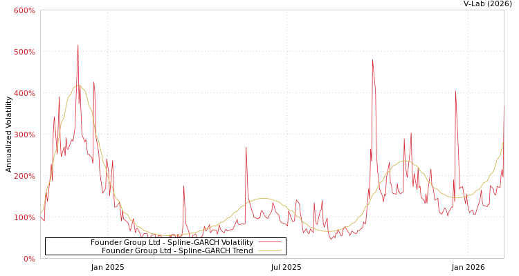 graph of Founder Group Ltd SGARCH