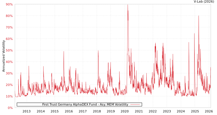 graph of First Trust Germany AlphaDEX Fund AMEM