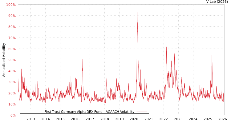 graph of First Trust Germany AlphaDEX Fund AGARCH