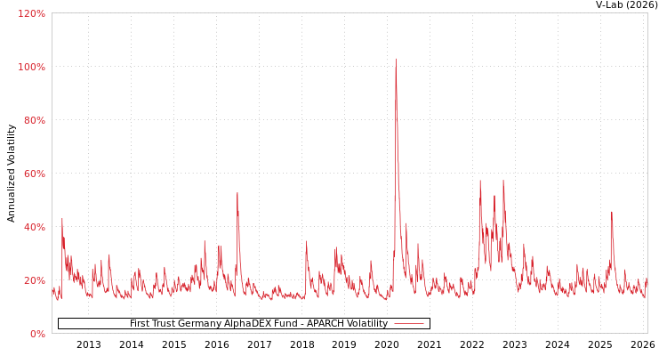 graph of First Trust Germany AlphaDEX Fund APARCH
