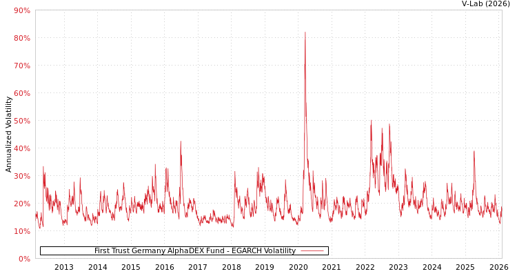 graph of First Trust Germany AlphaDEX Fund EGARCH