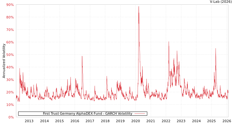 graph of First Trust Germany AlphaDEX Fund GARCH