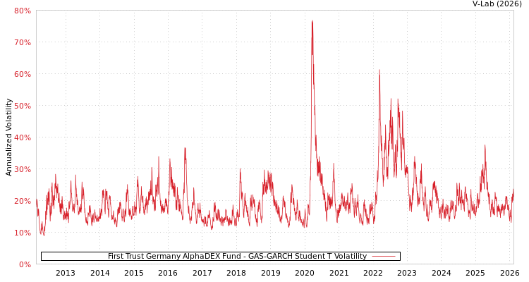 graph of First Trust Germany AlphaDEX Fund GAS-GARCH-T