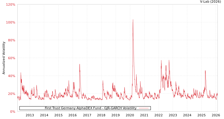 graph of First Trust Germany AlphaDEX Fund GJR-GARCH