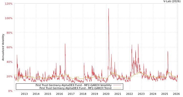 graph of First Trust Germany AlphaDEX Fund MF2-GARCH