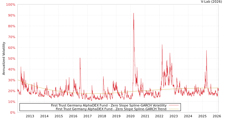 graph of First Trust Germany AlphaDEX Fund S0GARCH