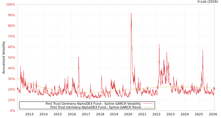 graph of First Trust Germany AlphaDEX Fund SGARCH