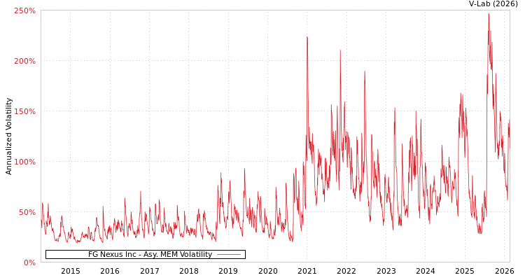 graph of FG Nexus Inc AMEM
