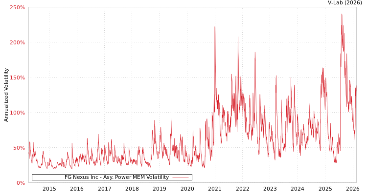 graph of FG Nexus Inc APMEM