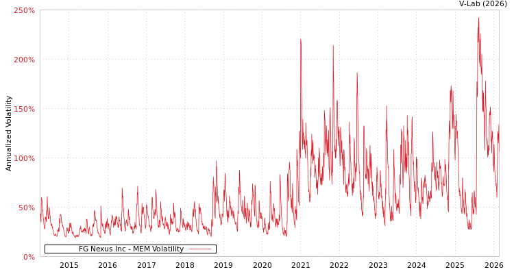 graph of FG Nexus Inc MEM