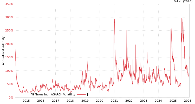 graph of FG Nexus Inc AGARCH