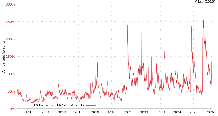 graph of FG Nexus Inc EGARCH