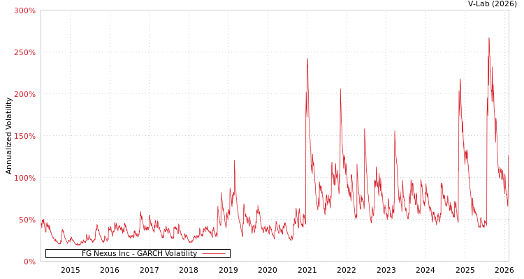 graph of FG Nexus Inc GARCH