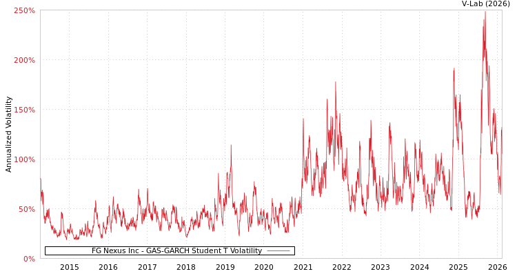 graph of FG Nexus Inc GAS-GARCH-T