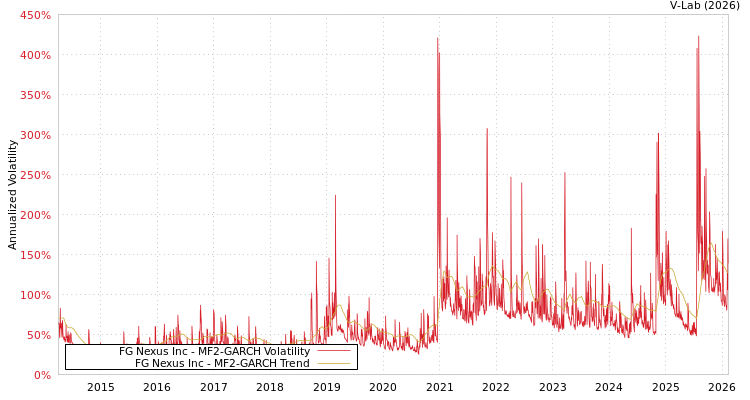 graph of FG Nexus Inc MF2-GARCH