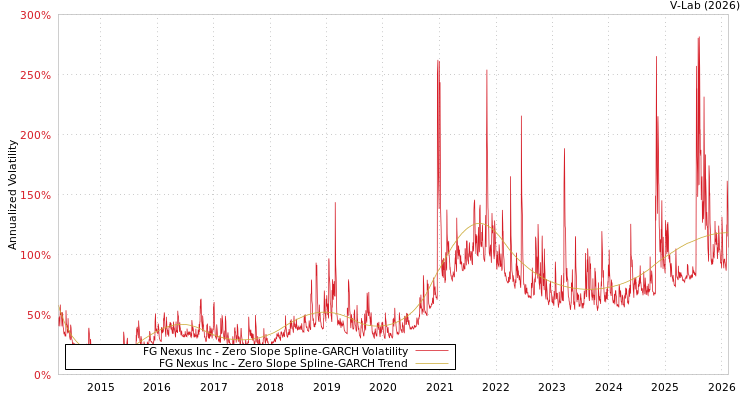 graph of FG Nexus Inc S0GARCH