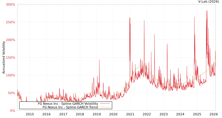 graph of FG Nexus Inc SGARCH
