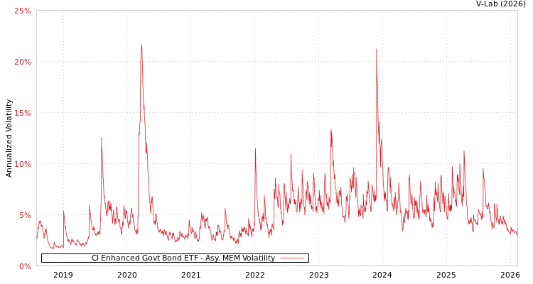 graph of CI Enhanced Govt Bond ETF AMEM