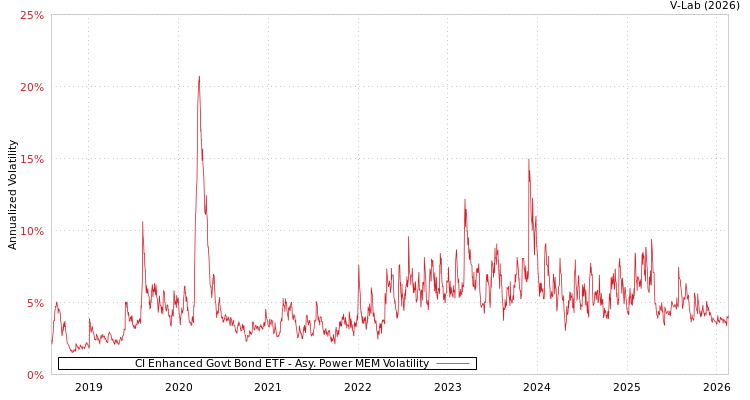graph of CI Enhanced Govt Bond ETF APMEM