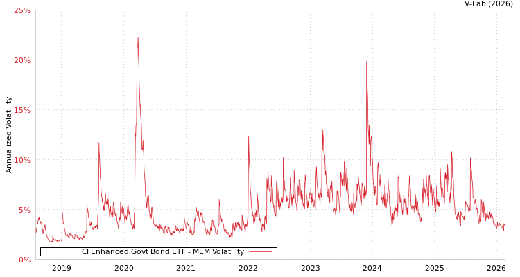 graph of CI Enhanced Govt Bond ETF MEM