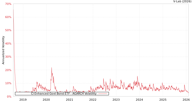 graph of CI Enhanced Govt Bond ETF AGARCH