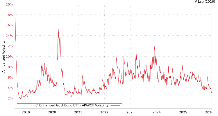 graph of CI Enhanced Govt Bond ETF APARCH