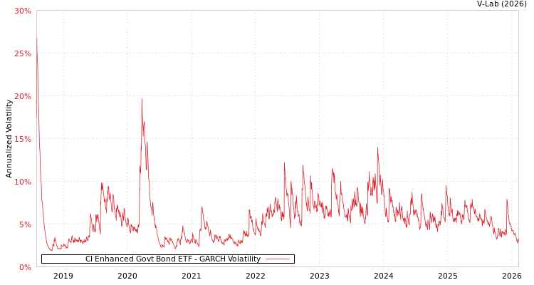 graph of CI Enhanced Govt Bond ETF GARCH