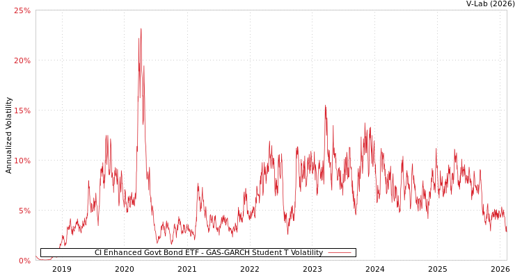 graph of CI Enhanced Govt Bond ETF GAS-GARCH-T