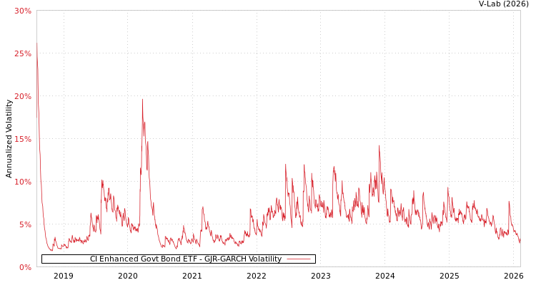 graph of CI Enhanced Govt Bond ETF GJR-GARCH