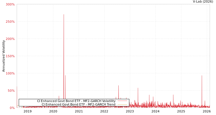 graph of CI Enhanced Govt Bond ETF MF2-GARCH