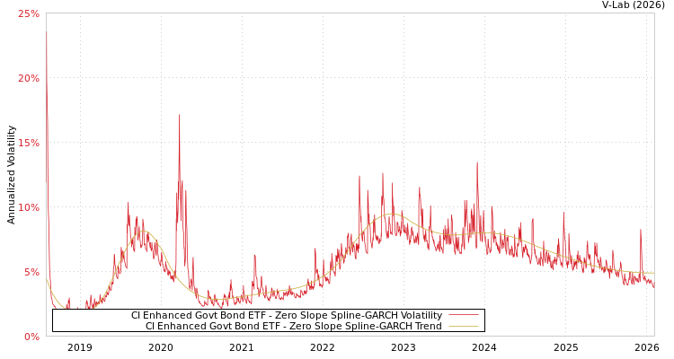 graph of CI Enhanced Govt Bond ETF S0GARCH