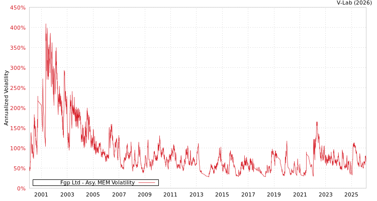 graph of Fgp Ltd AMEM