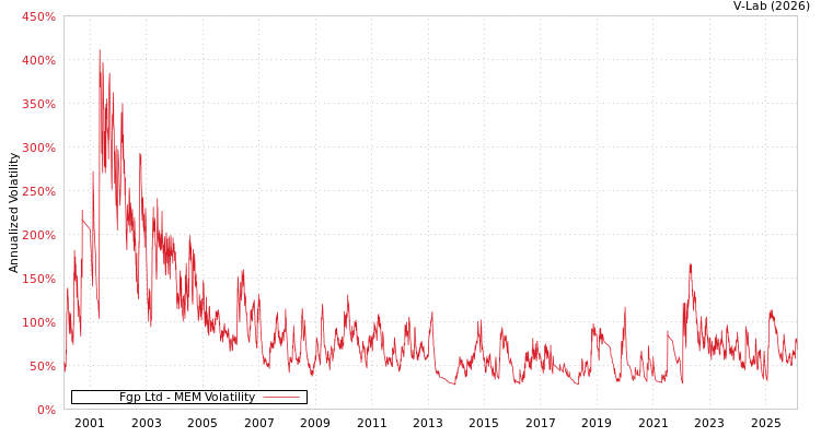 graph of Fgp Ltd MEM