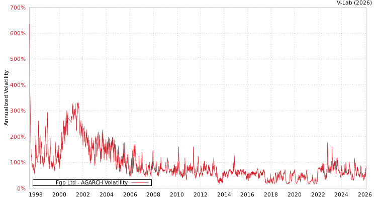 graph of Fgp Ltd AGARCH