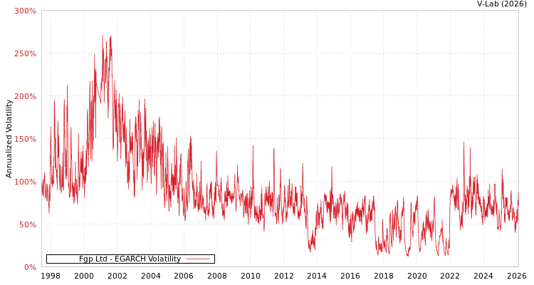 graph of Fgp Ltd EGARCH