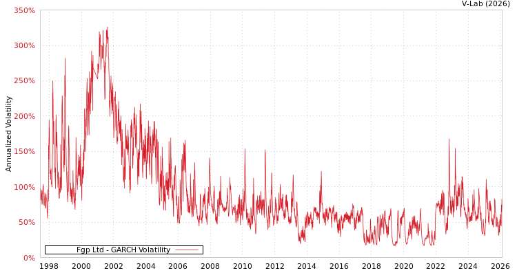 graph of Fgp Ltd GARCH