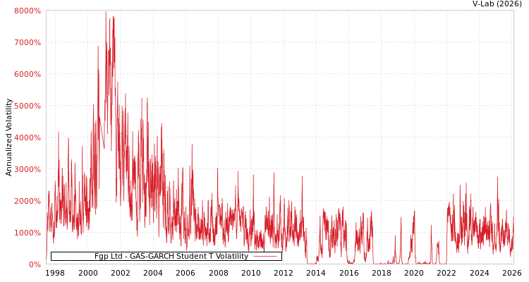 graph of Fgp Ltd GAS-GARCH-T
