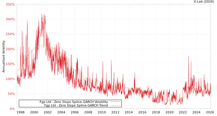 graph of Fgp Ltd S0GARCH