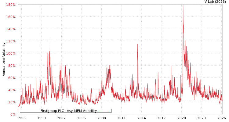 graph of Firstgroup PLC AMEM