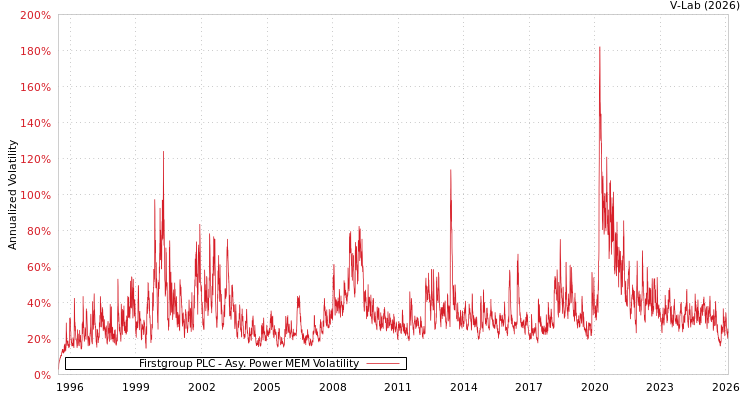 graph of Firstgroup PLC APMEM