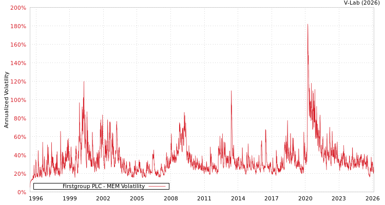 graph of Firstgroup PLC MEM