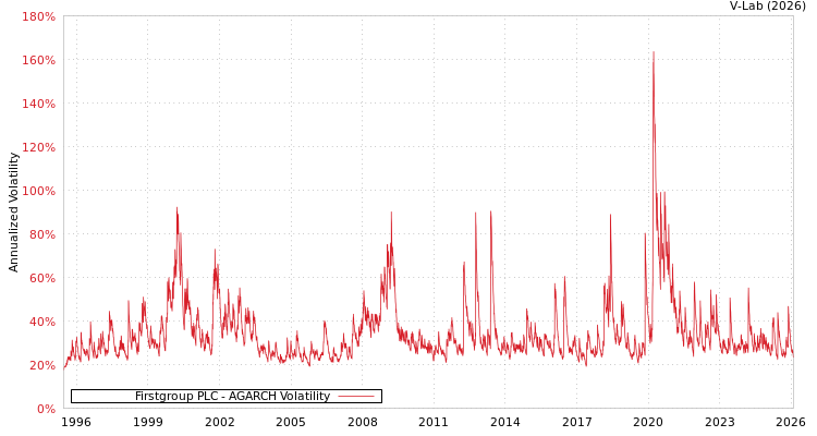graph of Firstgroup PLC AGARCH