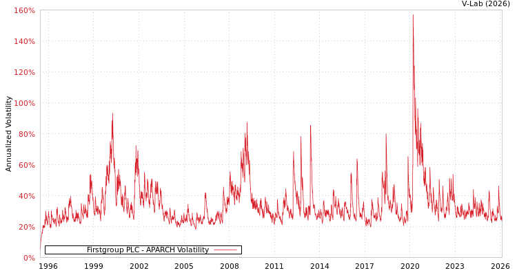 graph of Firstgroup PLC APARCH