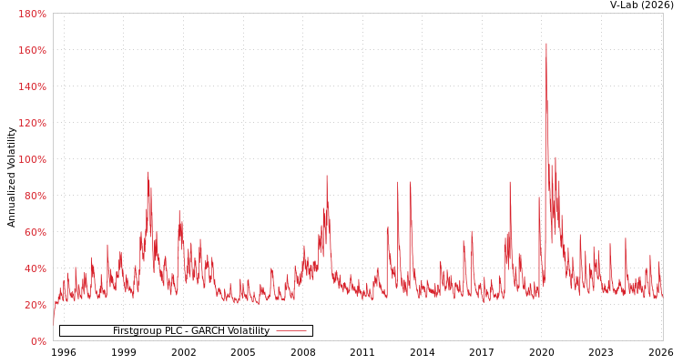 graph of Firstgroup PLC GARCH